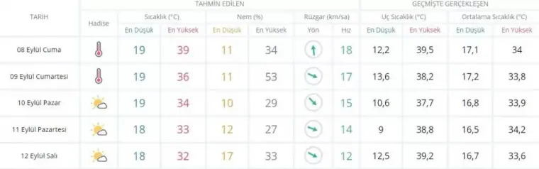 Diyarbakır, Mardin 5 günlük hava tahmin raporu 08-12 Eylül 2023 5